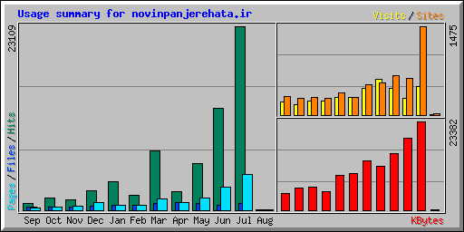 Usage summary for novinpanjerehata.ir